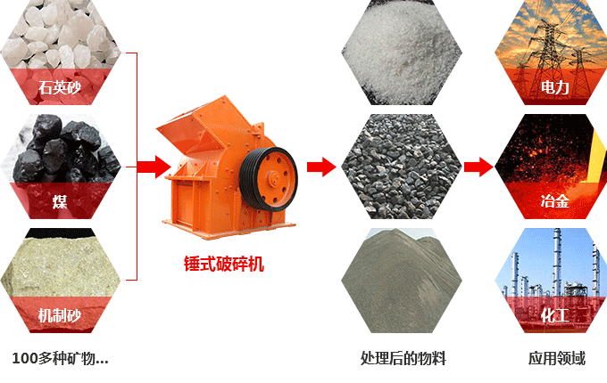 錘式破碎機可以破碎硅石不？