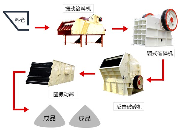 軟、脆性石料破碎加工生產(chǎn)線配置