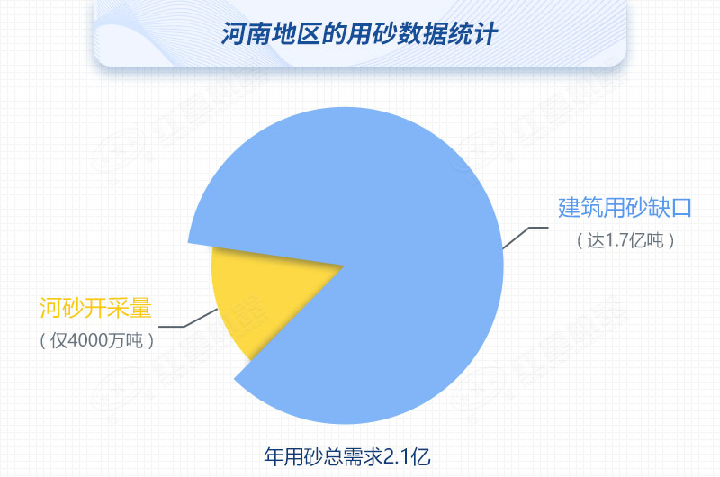 河南河沙開(kāi)采量與用砂總需求對(duì)比，缺口高達(dá)80%