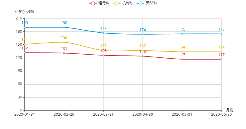 河南地區(qū)機(jī)制砂、粗骨料以及天然砂的價(jià)格趨勢(shì)圖